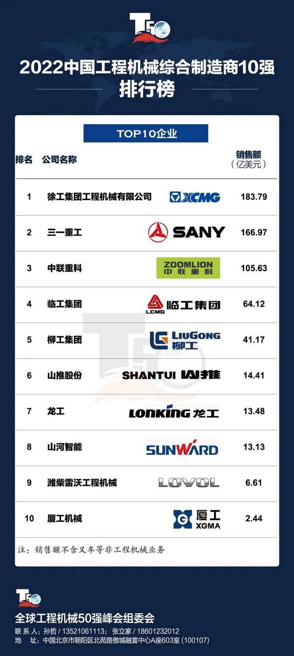 2022年中国工程机械综合型制造商10强榜单发布   ，澳门黄金城app官方版下载集团荣登榜单四强！
